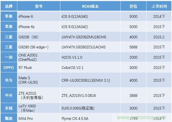 橫向測評十大暢銷款，看手機指紋解鎖哪家歡喜哪家愁？
