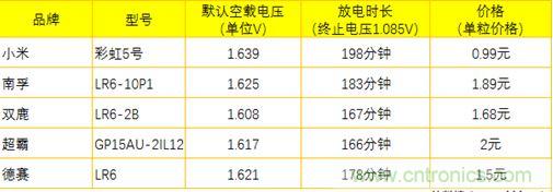 電池新貴小米彩虹5號：是浪得虛名，還是實至名歸？