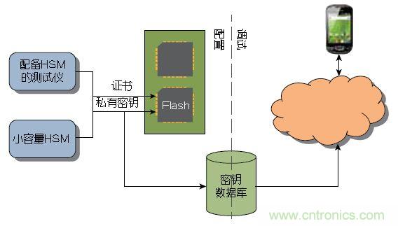 圖2： 大量器件可以在測試期間由Atmel這樣的器件制造商或授權(quán)組裝廠預(yù)先配置。少量器件可以使用Atmel的工具包進(jìn)行配置，無需購買HSM 。