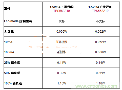 滿足能源之星的DC-DC設計，就真的節(jié)能？