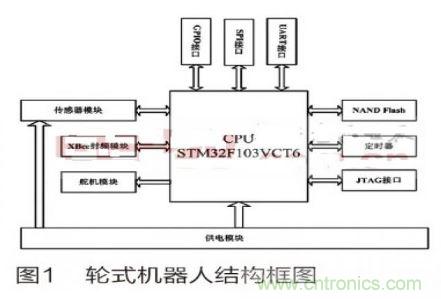 人工智能走入百姓家，基于STM32的家庭服務(wù)機(jī)器人系統(tǒng)設(shè)計