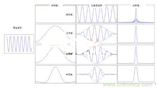 網(wǎng)絡(luò)工程師如何選擇窗函數(shù)？