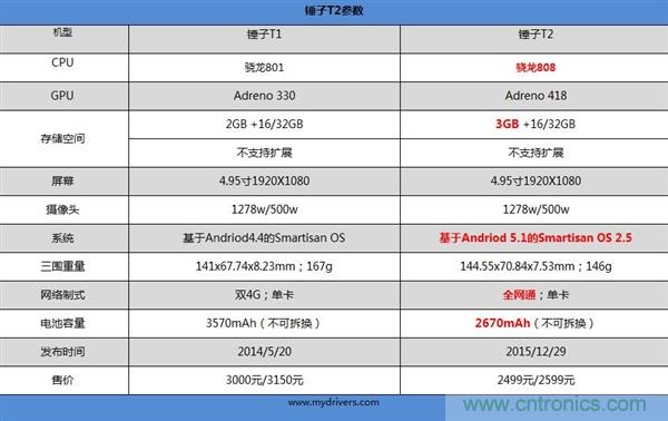 前世500次回眸,換來今生一次擦肩而過，那500多天的等待能否讓錘子揚(yáng)眉吐氣？