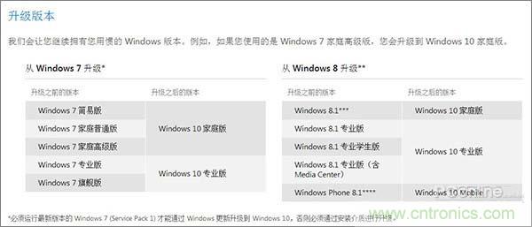 實(shí)戰(zhàn)免費(fèi)升Win10：該怪360/騰訊豬隊(duì)友，還是罵微軟在“坑爹”？