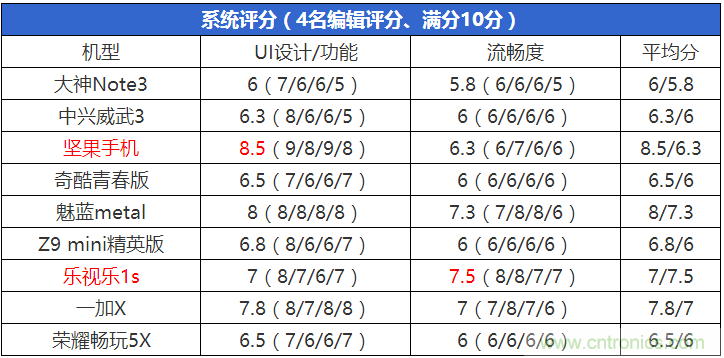 2015年9款千元智能手機(jī)橫評(píng)：誰才是紅海霸主？