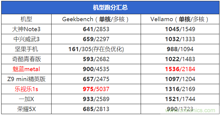 2015年9款千元智能手機(jī)橫評(píng)：誰才是紅海霸主？