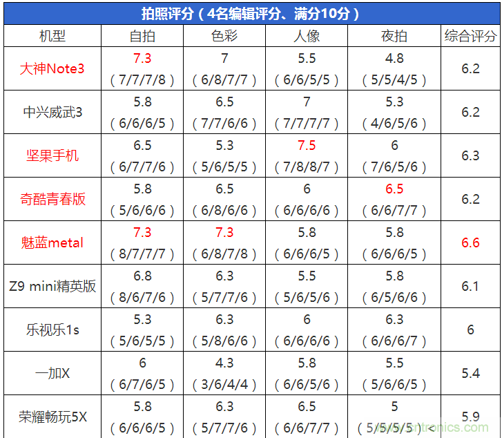 2015年9款千元智能手機(jī)橫評(píng)：誰才是紅海霸主？