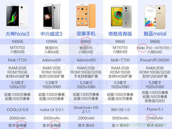 2015年9款千元智能手機(jī)橫評(píng)：誰才是紅海霸主？