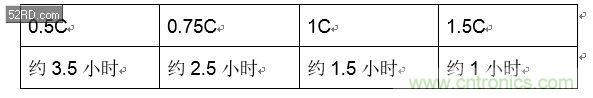 手機(jī)快充技術(shù)全面來襲，該如何選擇合適的充電方案