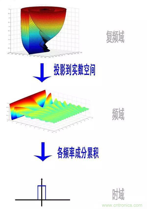 看了這篇文章你還不懂傅里葉變換，那就真無解了！