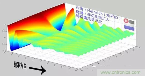 看了這篇文章你還不懂傅里葉變換，那就真無解了！