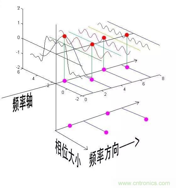 看了這篇文章你還不懂傅里葉變換，那就真無解了！