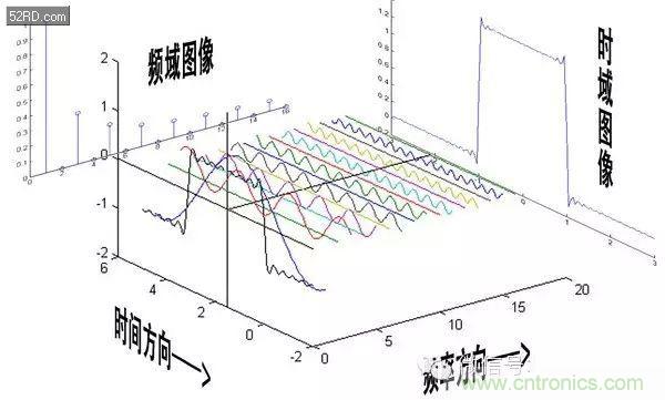 看了這篇文章你還不懂傅里葉變換，那就真無解了！