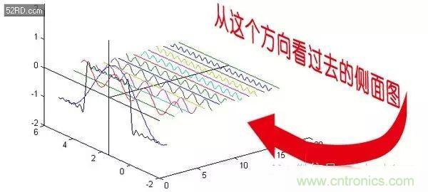 看了這篇文章你還不懂傅里葉變換，那就真無解了！