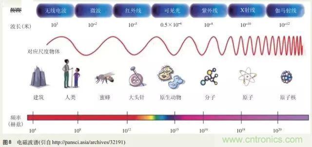 電磁理論的“雞生蛋，蛋生雞”原理解析