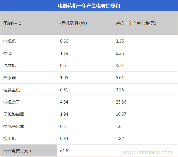 九大家電待機(jī)功耗實測：最耗電的居然是它！