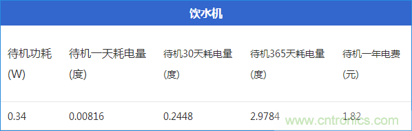 九大家電待機(jī)功耗實測：最耗電的居然是它！
