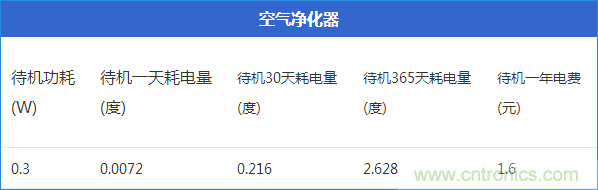 九大家電待機(jī)功耗實測：最耗電的居然是它！
