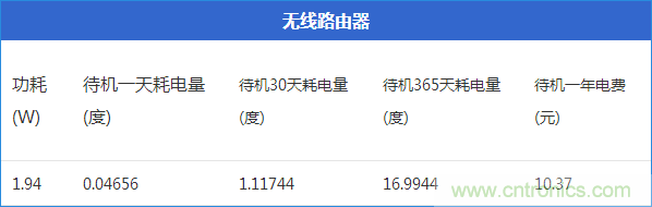 九大家電待機(jī)功耗實測：最耗電的居然是它！