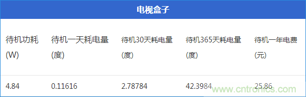 九大家電待機(jī)功耗實測：最耗電的居然是它！