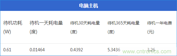 九大家電待機(jī)功耗大起底：最耗電的居然是它！