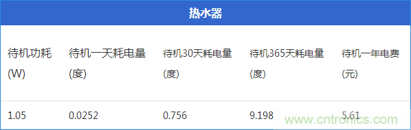 九大家電待機(jī)功耗大起底：最耗電的居然是它！