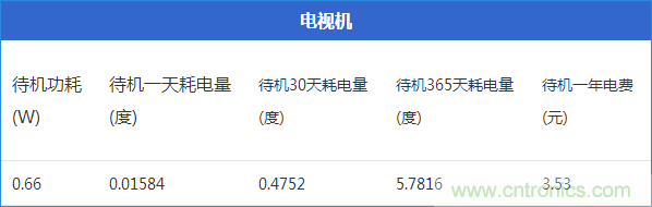 九大家電待機(jī)功耗大起底：最耗電的居然是它！
