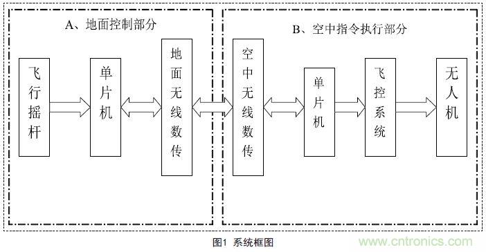 物美價廉的無人機搖桿微控制器設(shè)計方案，接著不謝！