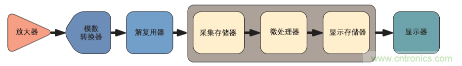 示波器的分類簡(jiǎn)介都在這里，趕緊收藏吧！
