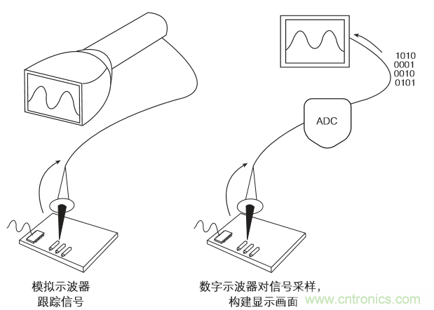 示波器的分類簡(jiǎn)介都在這里，趕緊收藏吧！
