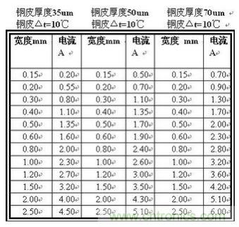(多圖) 超強整理！PCB設(shè)計之電流與線寬的關(guān)系