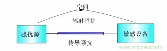 熱帖整理：EMC理論基礎(chǔ)，讓你從此遠(yuǎn)離EMC困擾！