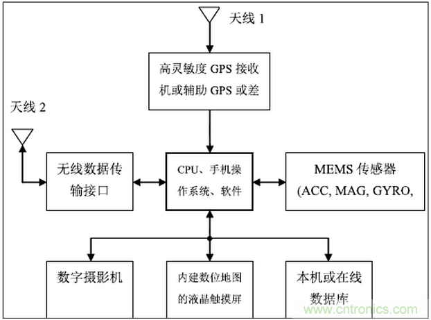 MEMS傳感器在先進移動的應(yīng)用中扮演什么角色？