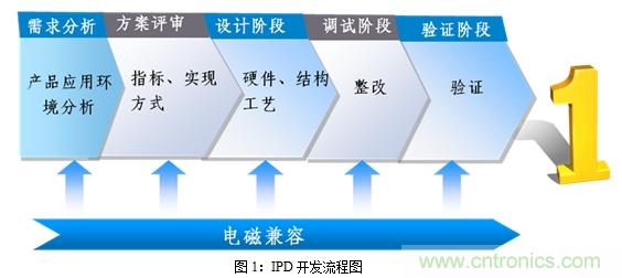 如何將EMC問題“扼殺”在產(chǎn)品開發(fā)過程中的“搖籃里”？