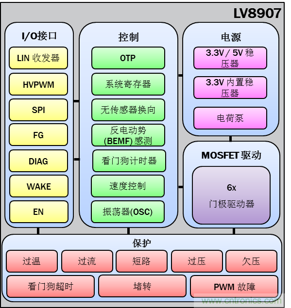 采用高度集成的電機(jī)控制方案應(yīng)對(duì)最新的汽車趨勢