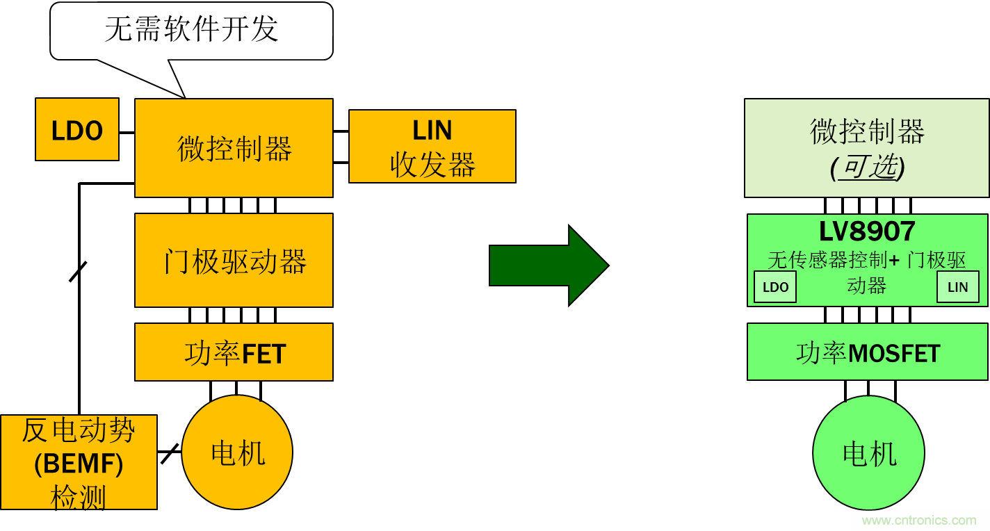 采用高度集成的電機(jī)控制方案應(yīng)對(duì)最新的汽車趨勢