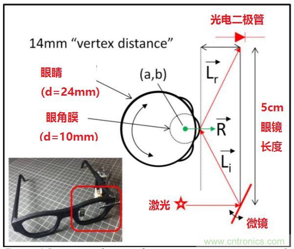 揭秘VR及移動設(shè)備如何實現(xiàn)眼動追蹤？