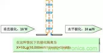 EMC測試中為什么往往垂直極化的測試結(jié)果大于水平極化？