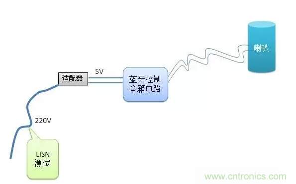 傳導(dǎo)發(fā)射，狠招不出，限值超標(biāo)就是解決不了