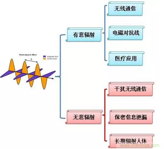 CISPR22 RE ClassB測試中RE輻射超標十幾dB，怎么辦？