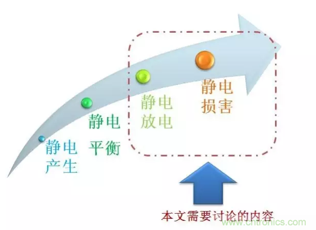 靜電防護(hù)直接動(dòng)手，設(shè)計(jì)與整改相輔相成！