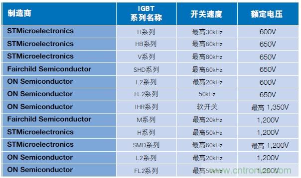 MOSFET靠什么進(jìn)軍IGBT的應(yīng)用領(lǐng)域？