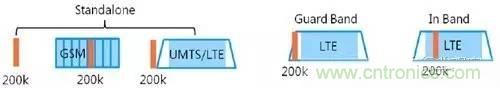 NB-LTE與NB-CIoT誰更能討得5G的歡心？