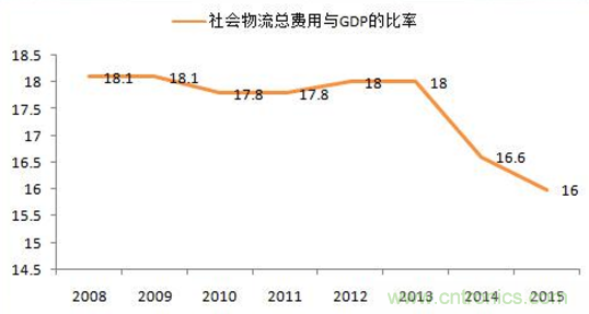 傳感器技術(shù)發(fā)展加速物流行業(yè)"智能化、綠色化"進(jìn)程