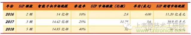 SiP封裝如何成為超越摩爾定律的重要途徑？