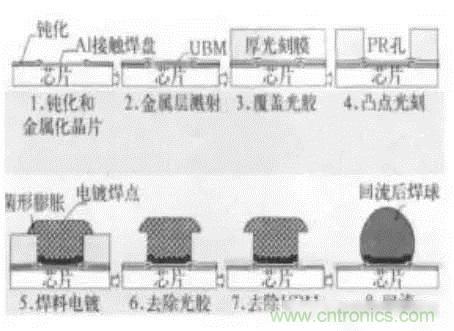 SiP封裝如何成為超越摩爾定律的重要途徑？
