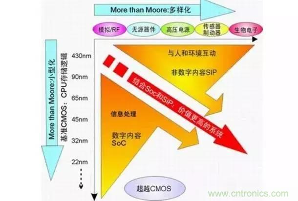 SiP封裝如何成為超越摩爾定律的重要途徑？