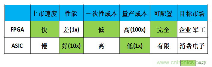 FPGA與ASIC，誰將引領移動端人工智能潮流？