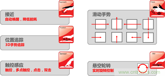 基于電場感應(yīng)原理的3D手勢識別技術(shù)，你會玩嗎？