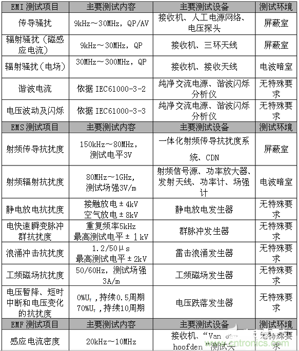 2、EMC測(cè)試項(xiàng)目